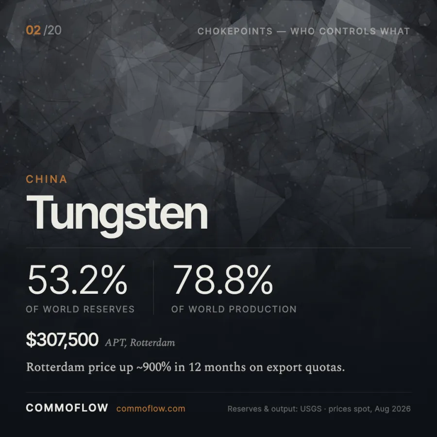 China produces 78.8% of world tungsten and holds 53.2% of reserves