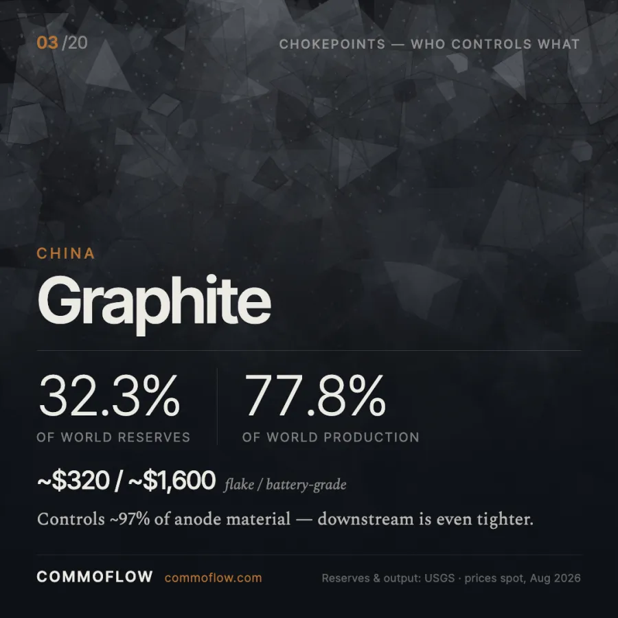 China produces 77.8% of world natural graphite on only 32.3% of reserves