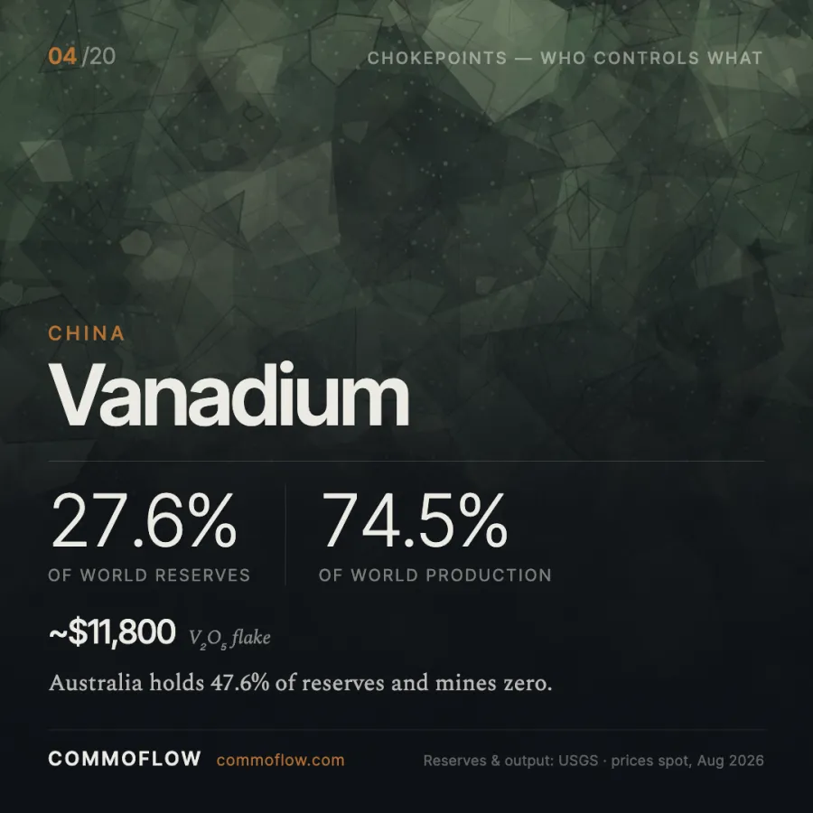 China produces 74.5% of world vanadium while Australia holds the largest reserves