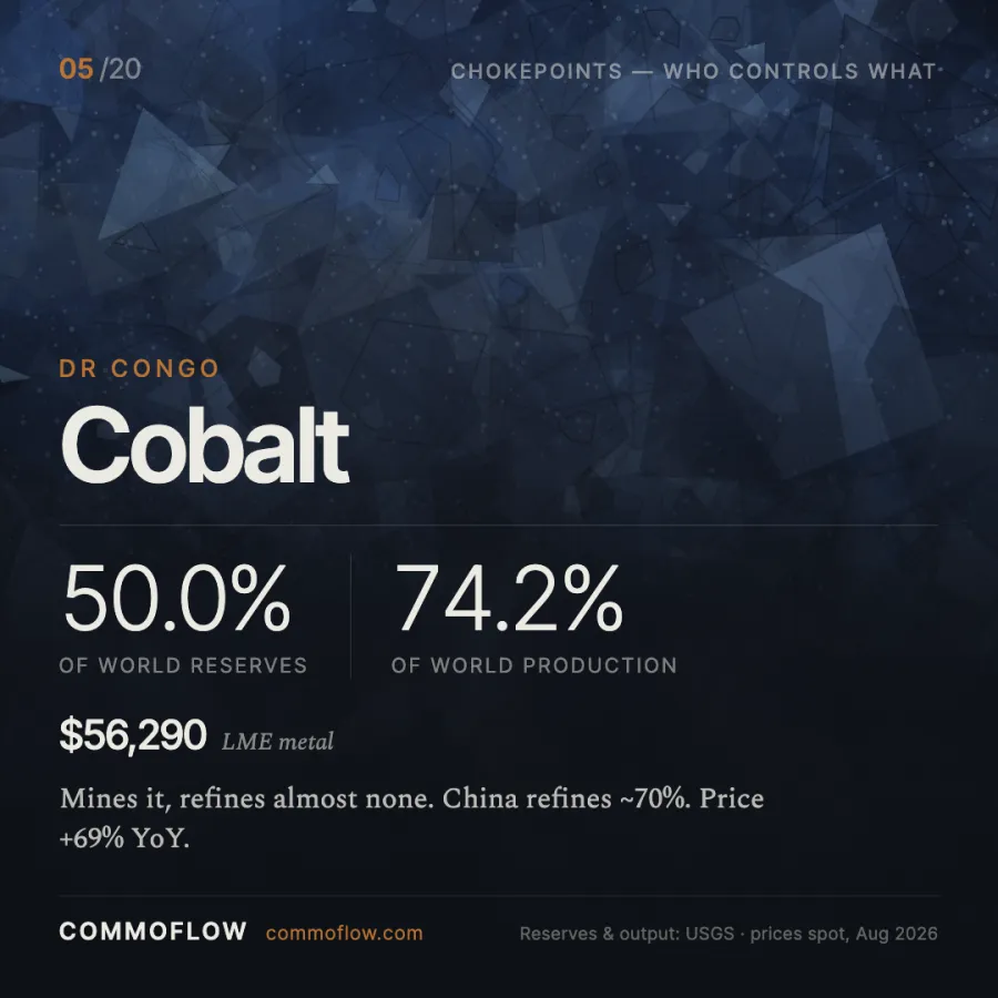 The DR Congo produces 74.2% of world cobalt and holds 50.0% of reserves