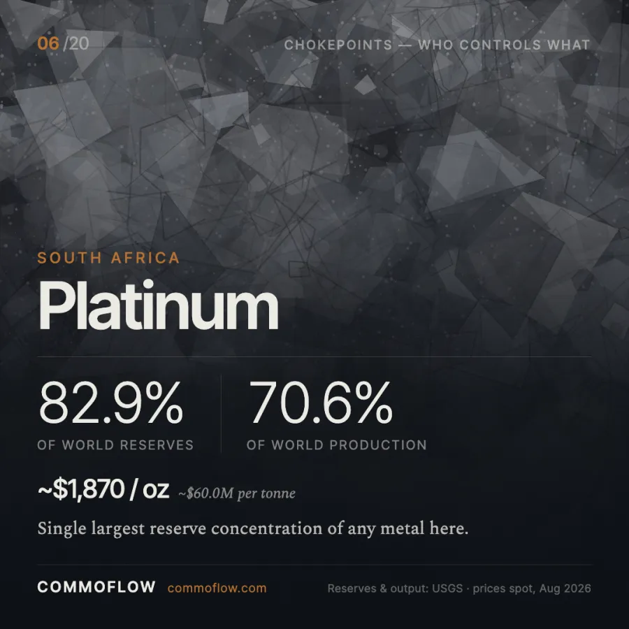 South Africa produces 70.6% of world platinum and holds 82.9% of PGM reserves