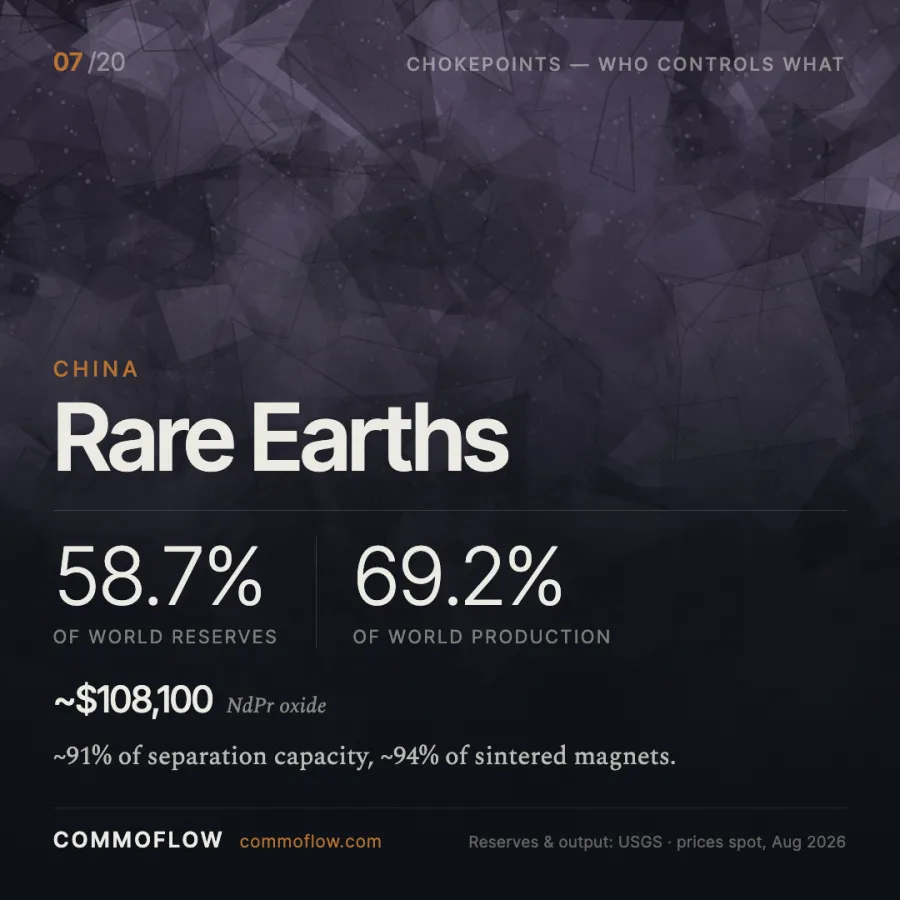 China produces 69.2% of world rare earths and holds 58.7% of reserves