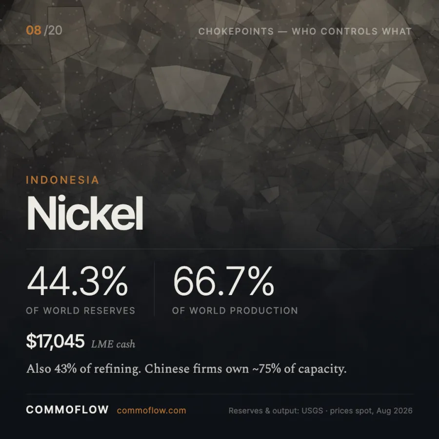 Indonesia produces 66.7% of world nickel and holds 44.3% of reserves