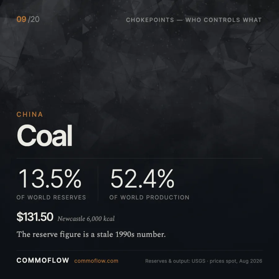 China produces roughly 53% of world coal while the United States holds the largest reserves