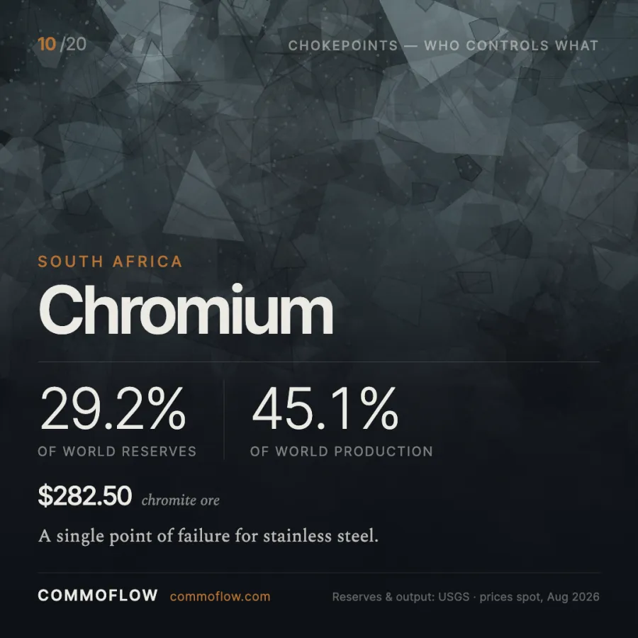 South Africa produces 45.1% of world chromite and holds 29.2% of ore reserves