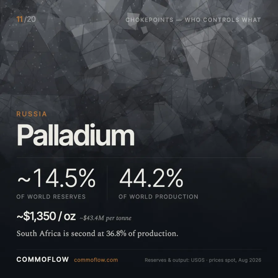 Russia produces 44.2% of world palladium
