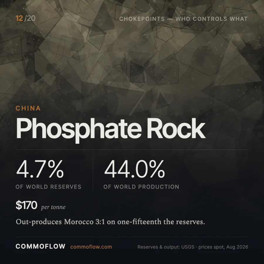 China produces 44.0% of world phosphate rock while Morocco holds 68.5% of reserves