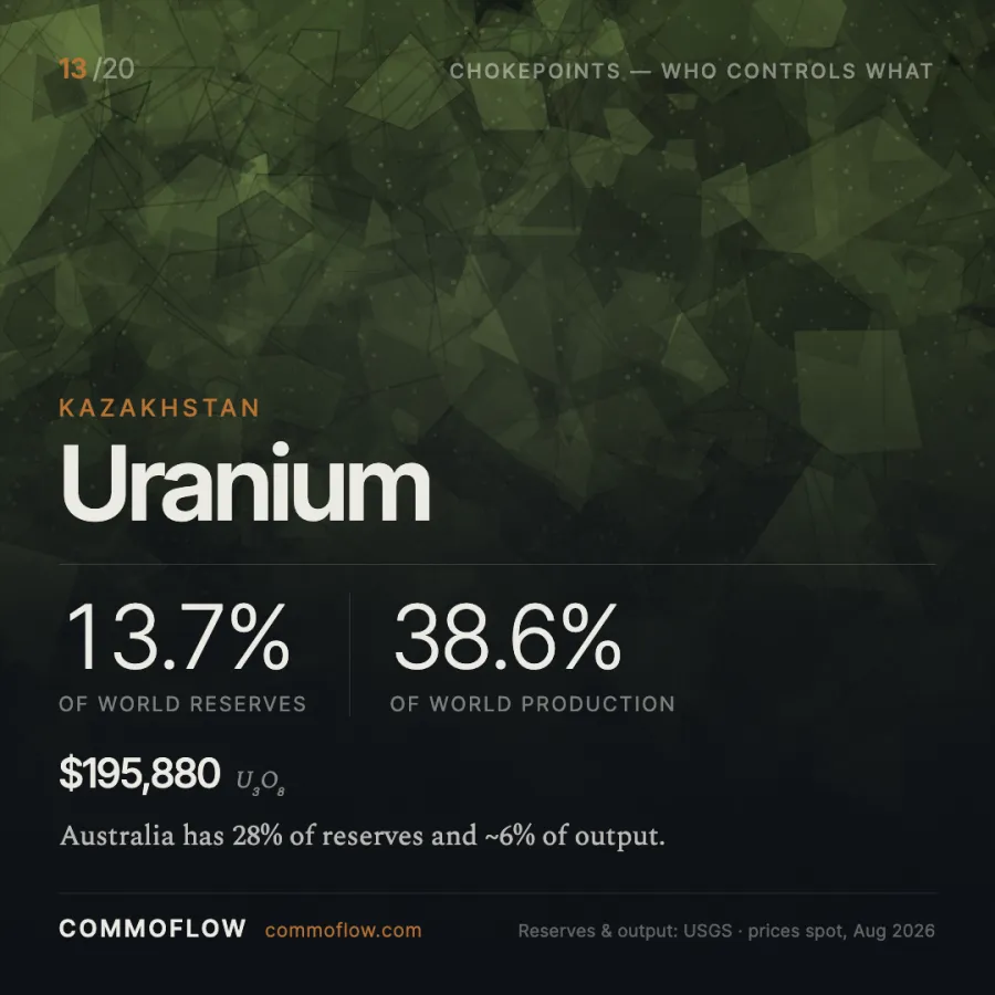 Kazakhstan produces roughly 43% of world uranium while Australia holds the largest reserves
