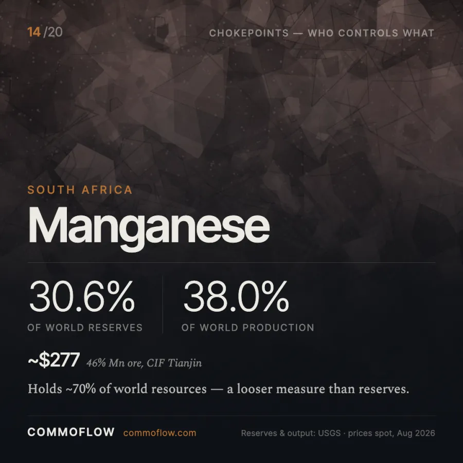 South Africa produces 38.0% of world manganese while Australia holds the largest reserves