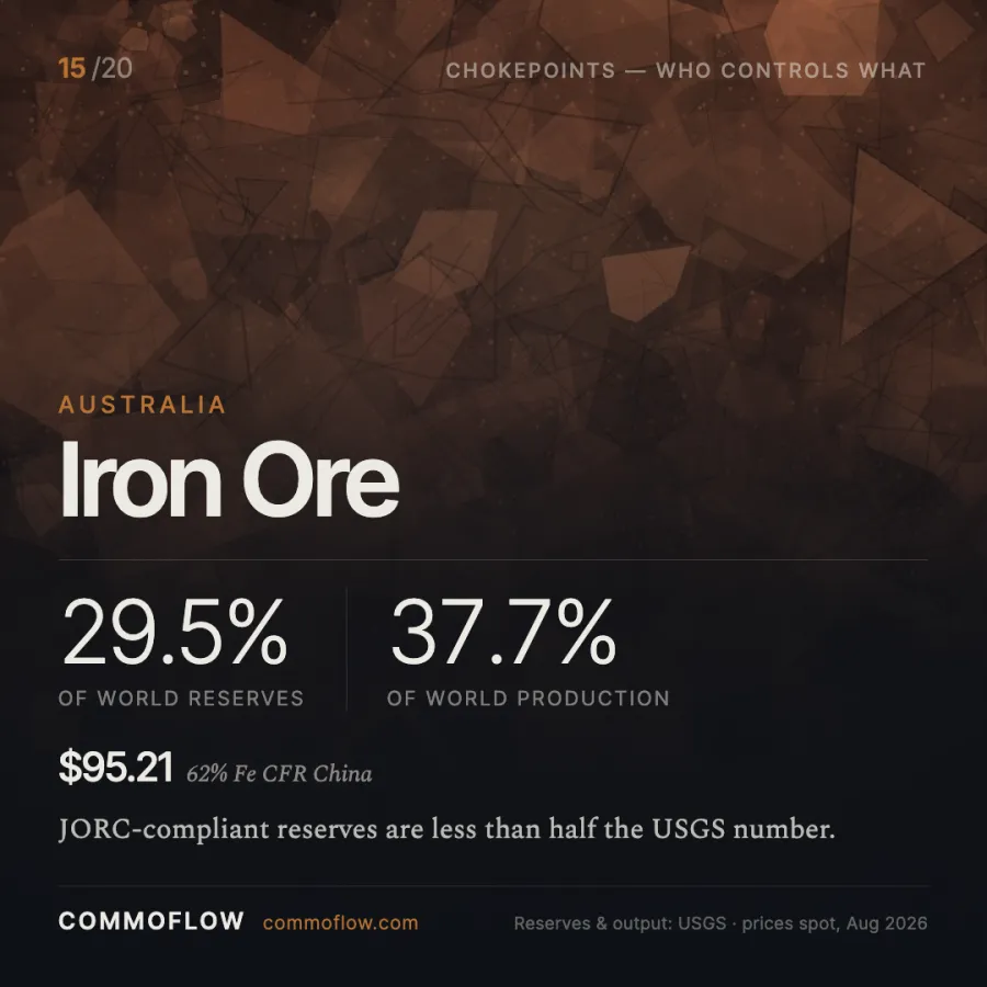 Australia produces 37.7% of world iron ore and holds 29.5% of reserves