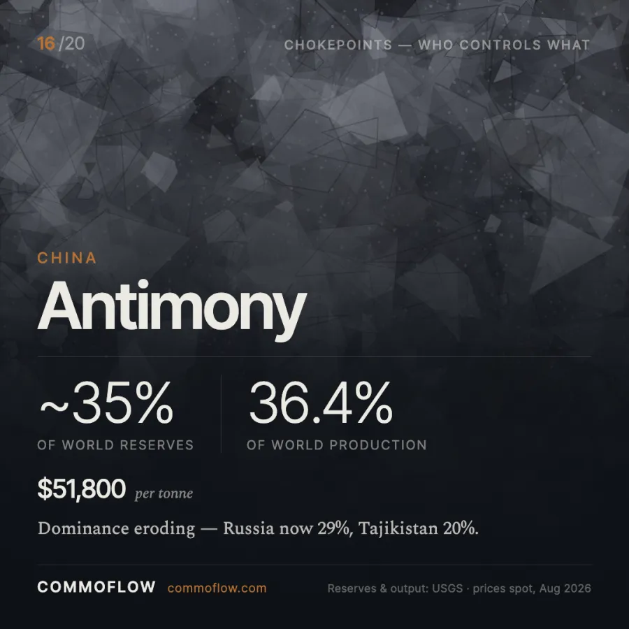 China produces 36.4% of world antimony and holds roughly 35% of reserves