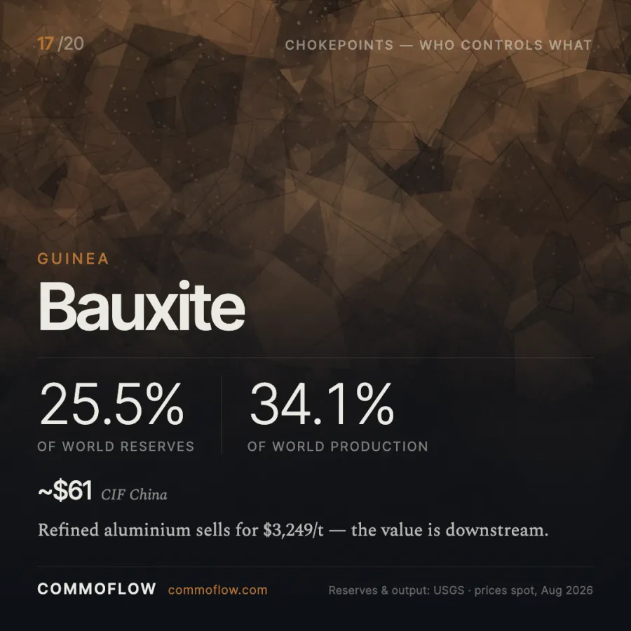 Guinea produces 34.1% of world bauxite and holds 25.5% of reserves