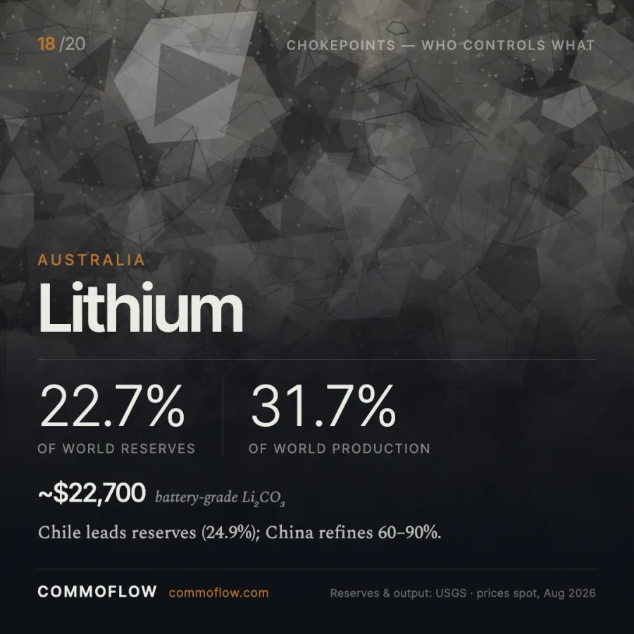 Australia produces 31.7% of world lithium while Chile holds the largest reserves
