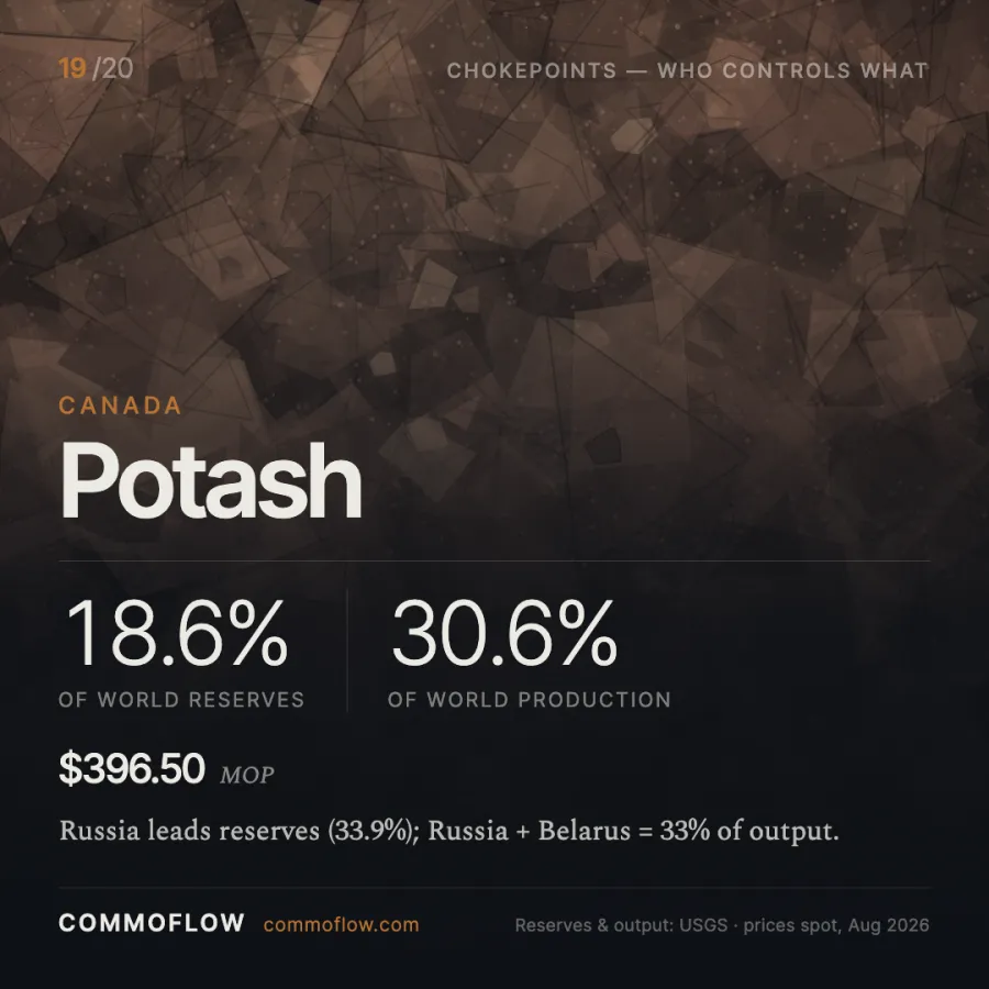 Canada produces 30.6% of world potash while Russia holds the largest reserves