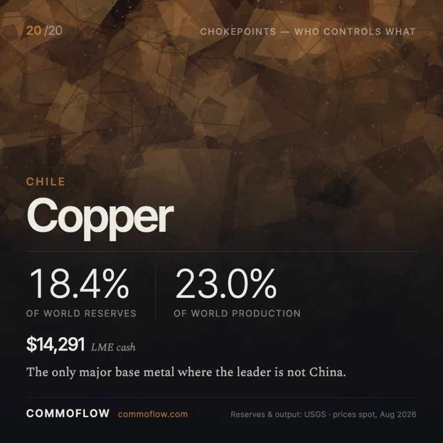 Chile produces 23.0% of world mined copper and holds 18.4% of reserves