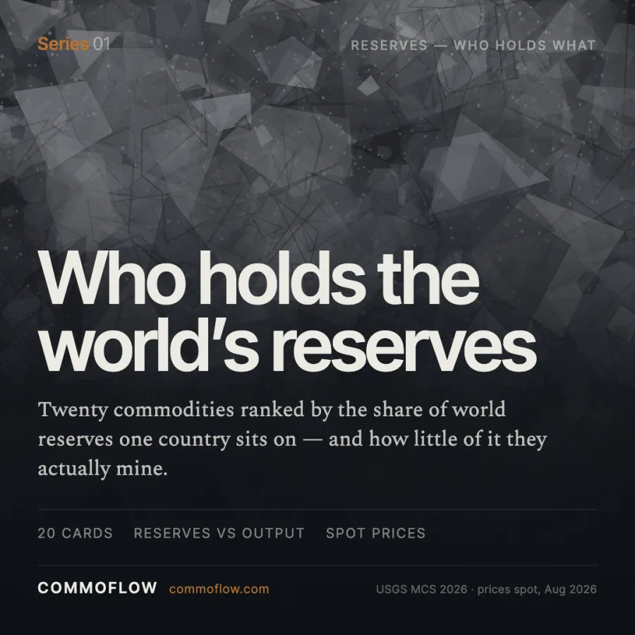 The 20 Biggest Commodity Reserve Positions in the World