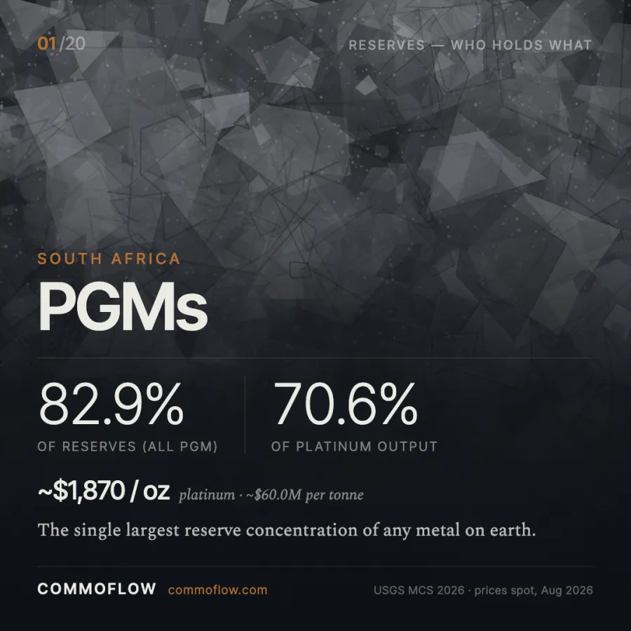 South Africa holds 82.9% of world platinum-group metal reserves and produces 70.6% of platinum