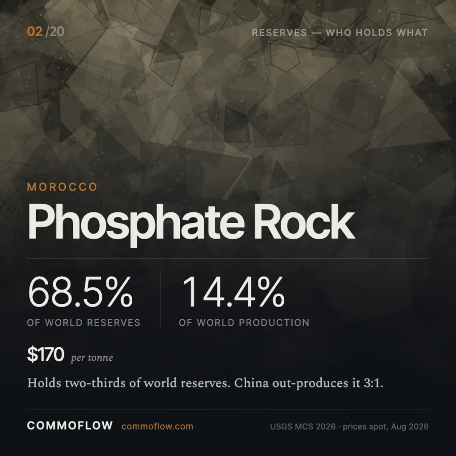 Morocco holds 68.5% of world phosphate rock reserves and produces 14.4%