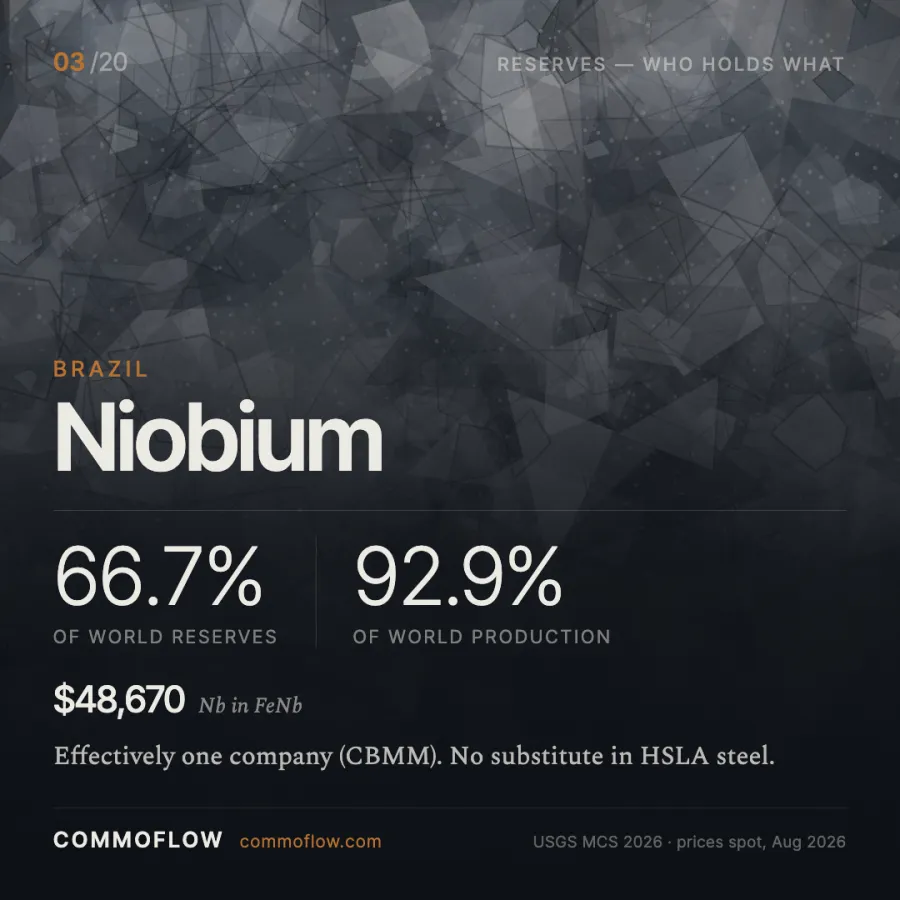 Brazil holds 66.7% of world niobium reserves and produces 92.9%