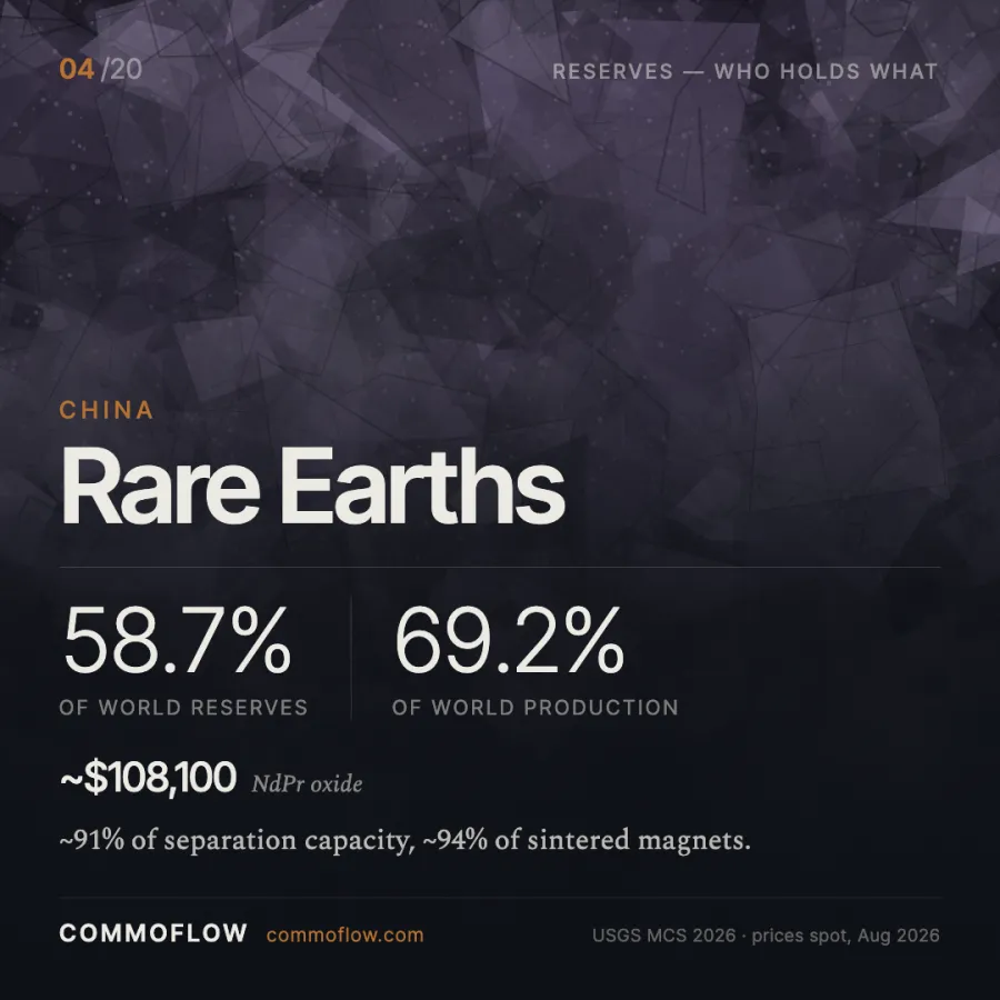 China holds 58.7% of world rare earth reserves and produces 69.2%