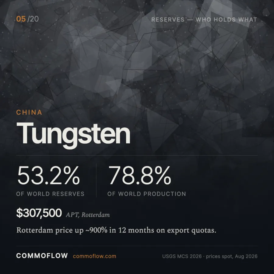 China holds 53.2% of world tungsten reserves and produces 78.8%