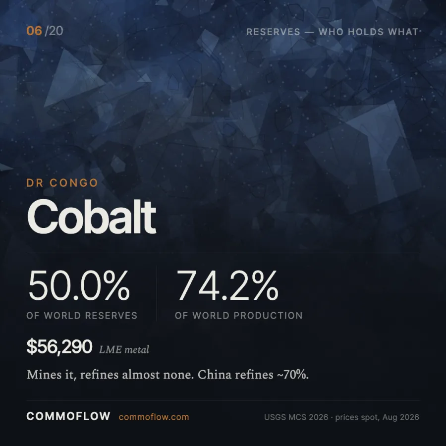 The DR Congo holds 50.0% of world cobalt reserves and produces 74.2%