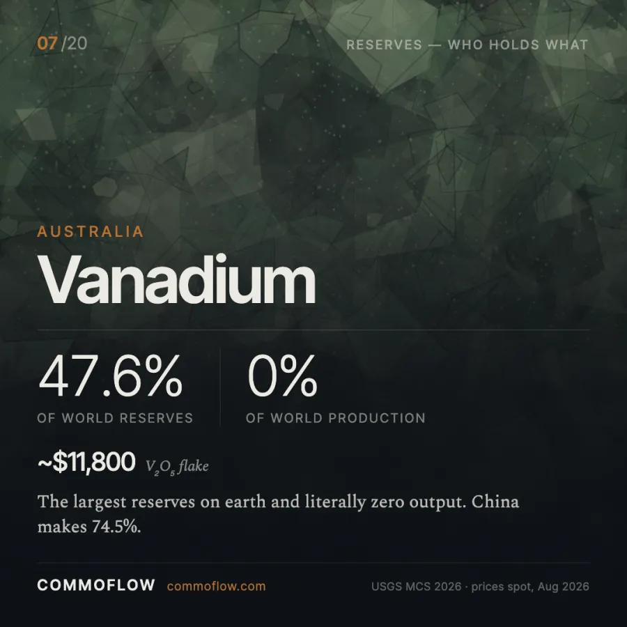 Australia holds 47.6% of world vanadium reserves and produces none of it