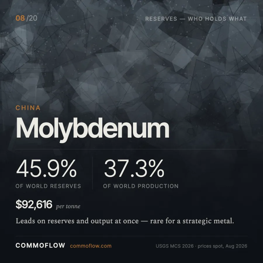 China holds 45.9% of world molybdenum reserves and produces 37.3%