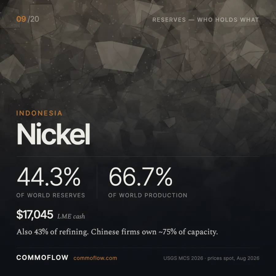 Indonesia holds 44.3% of world nickel reserves and produces 66.7%
