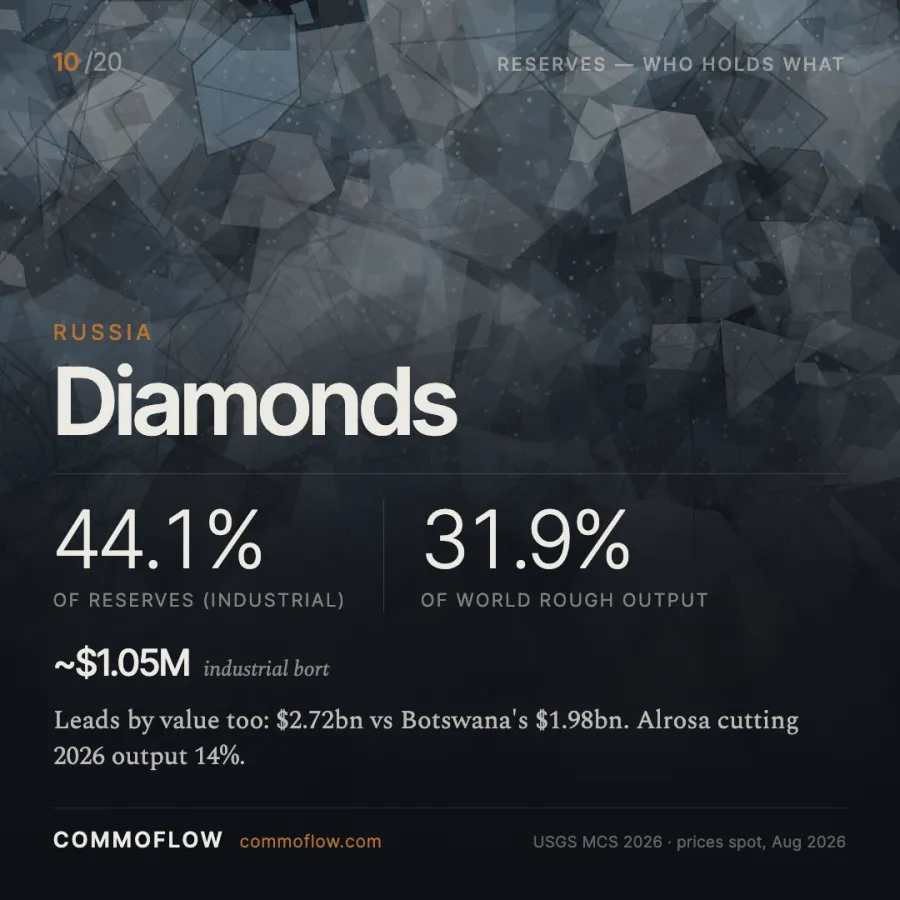 Russia holds 44.1% of world natural industrial diamond reserves and 31.9% of all rough output