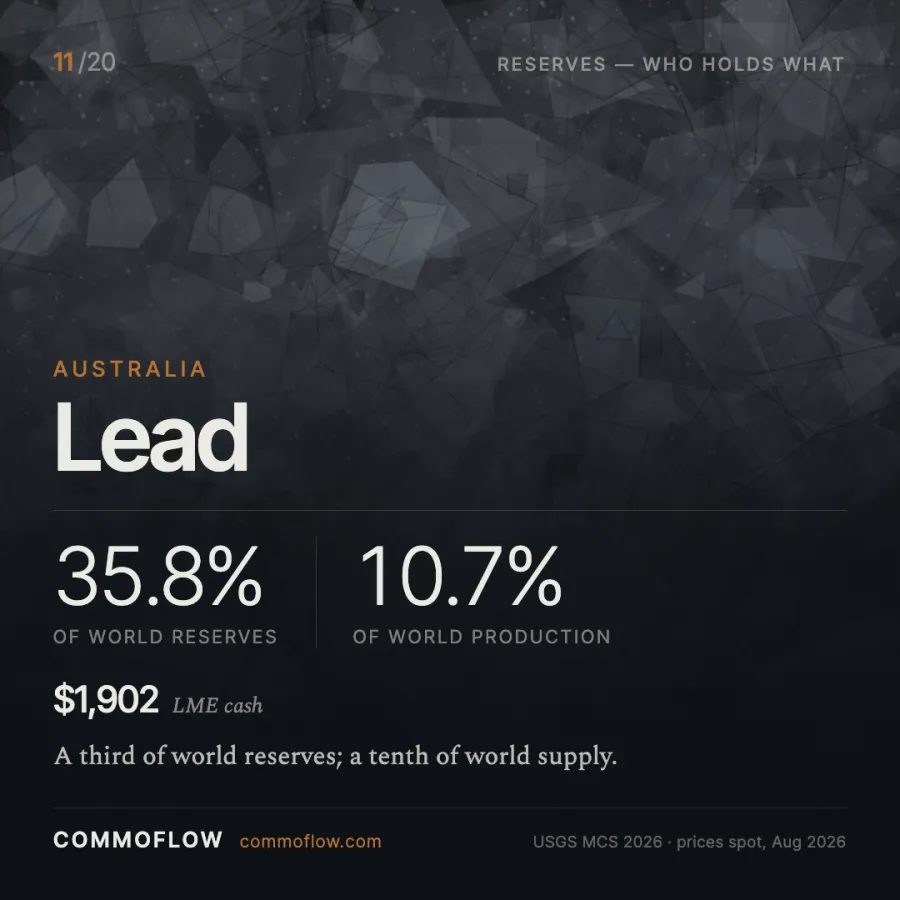 Australia holds 35.8% of world lead reserves and produces 10.7%