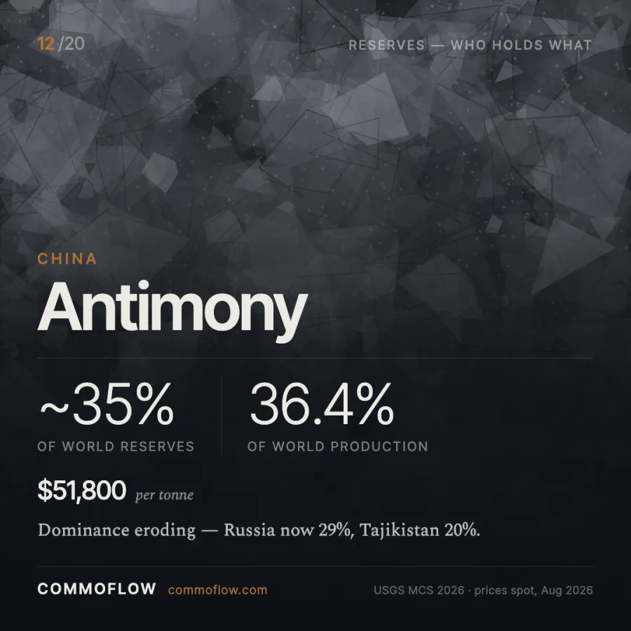 China holds roughly 35% of world antimony reserves and produces 36.4%