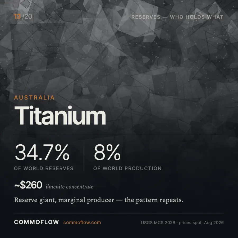 Australia holds 34.7% of world ilmenite reserves and produces 8.3%