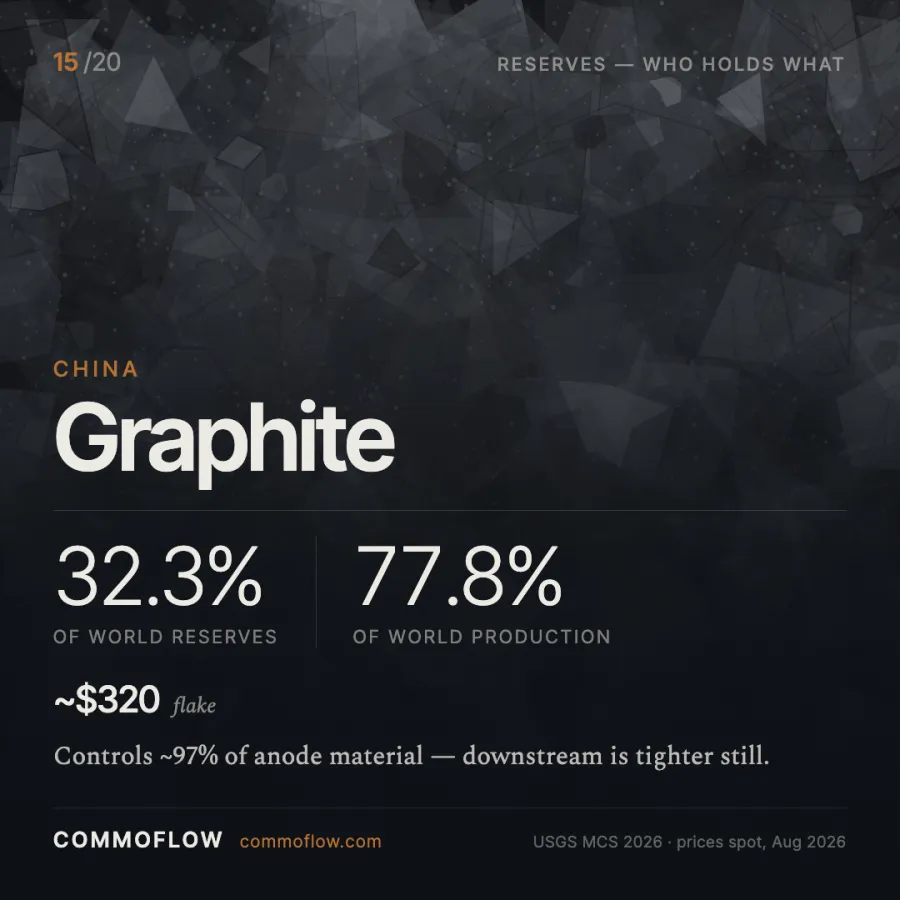 China holds 32.3% of world graphite reserves and produces 77.8%