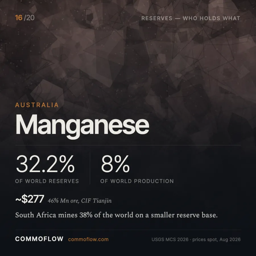 Australia holds 32.2% of world manganese reserves and produces 8.0%
