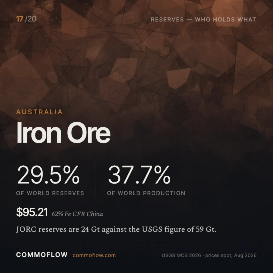 Australia holds 29.5% of world iron ore reserves and produces 37.7%
