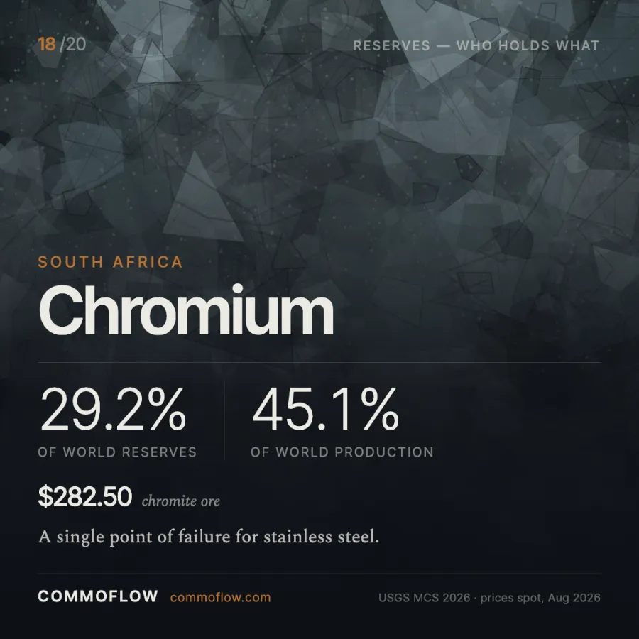 South Africa holds 29.2% of world chromite ore reserves and produces 45.1%