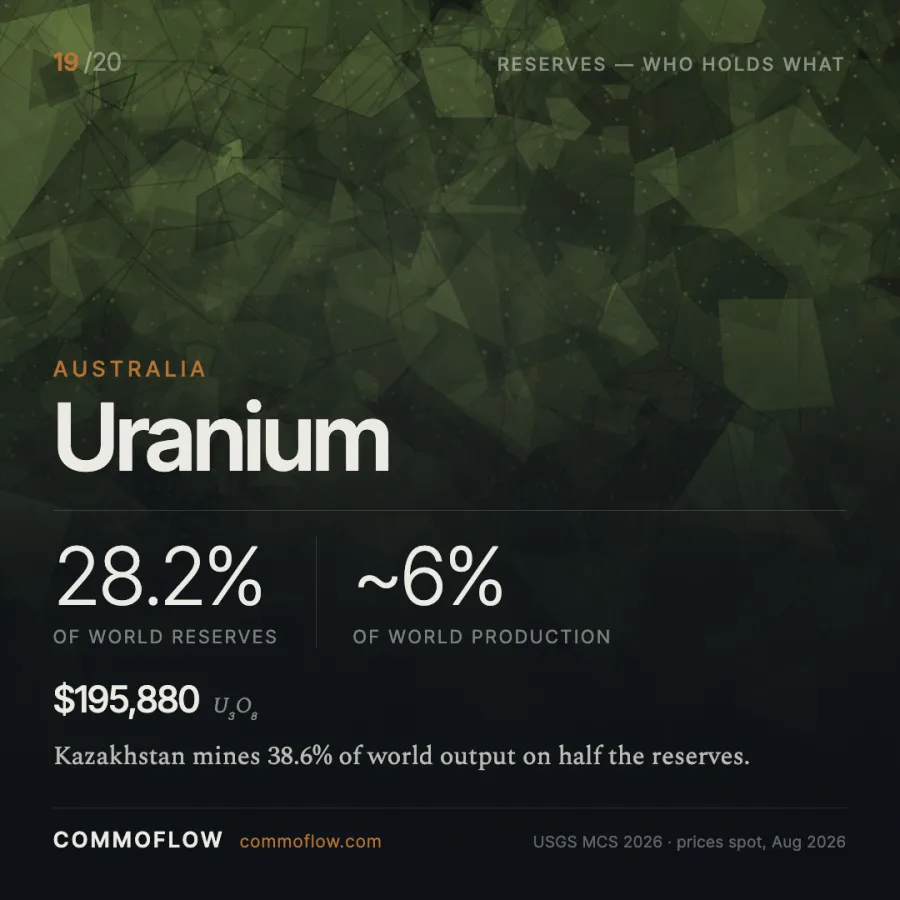 Australia holds 28.2% of world uranium reserves and produces roughly 6%