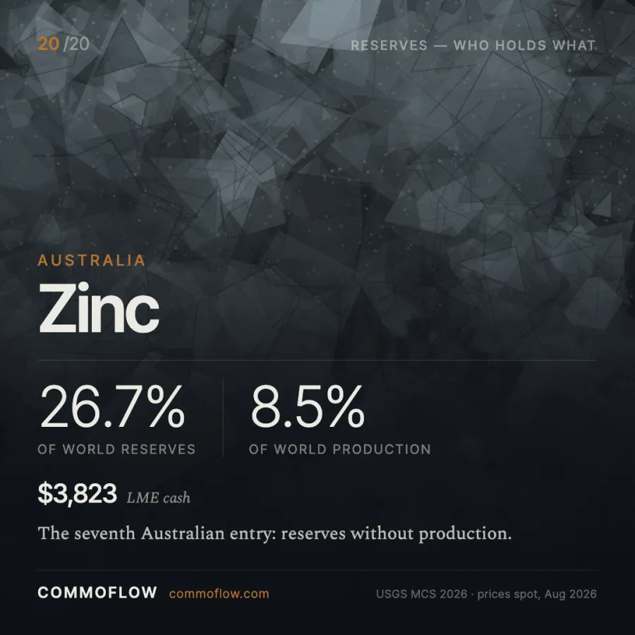 Australia holds 26.7% of world zinc reserves and produces 8.5%